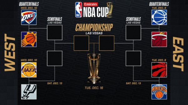 澳门六合彩投注 NBA杯夺冠赔率：雷霆无悬念领跑 湖人稳居第2